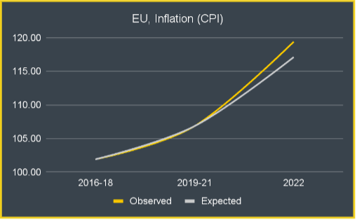 CPI Inflation - EU