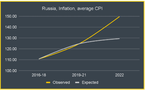 CPI Inflation - Russia