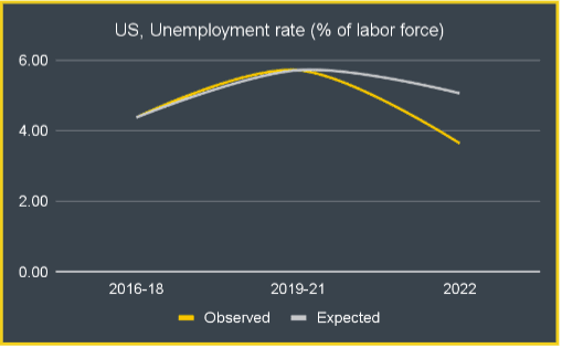 Unemployment Rate - US and EU