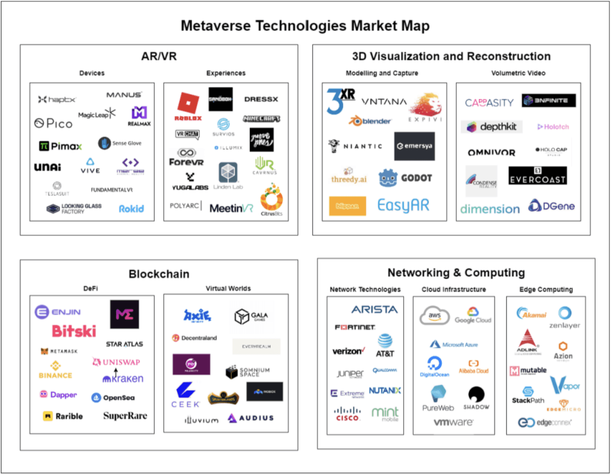 Market map of metaverse technologies