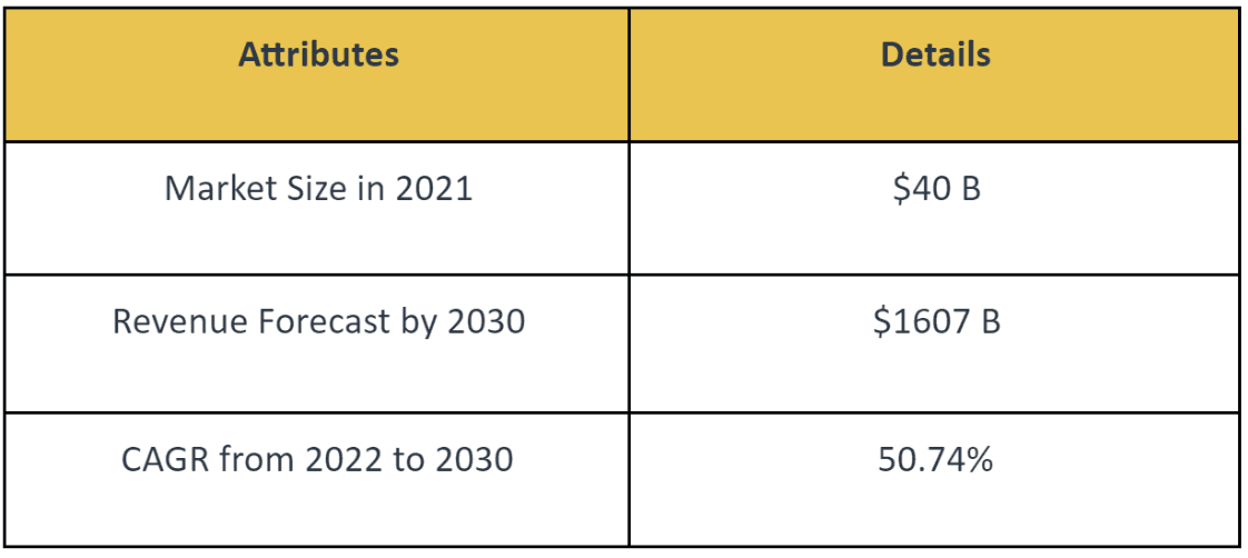 Global metaverse market growth statistics
