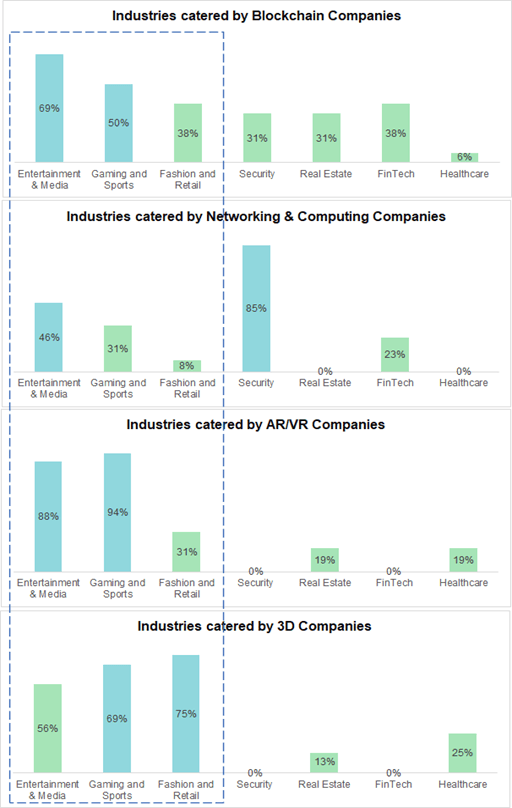 Industries catered to by the different metaverse technologies