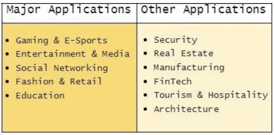 Metaverse applications across domains