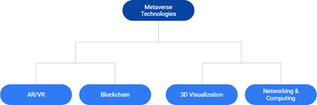 Categorization of metaverse technologies