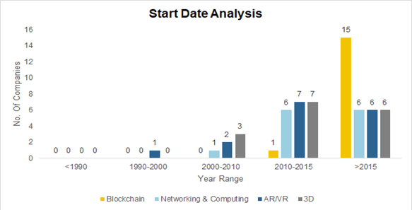 Distribution of the founding date of metaverse companies in the dataset