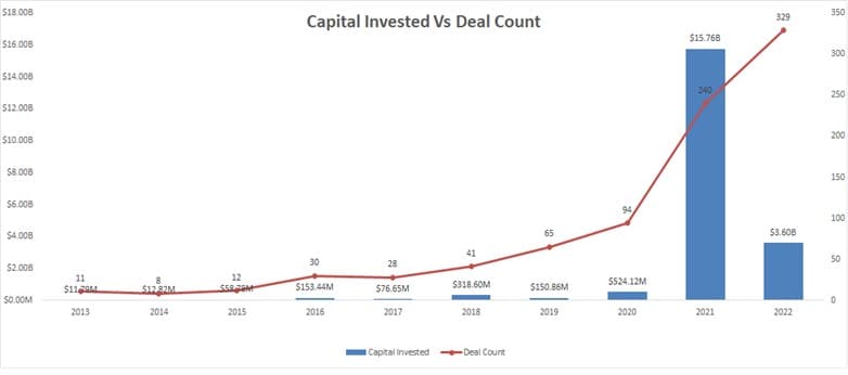 Capital invested and deal count over the last decade