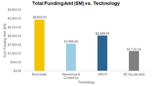 Total funding amount for each of the four technologies
