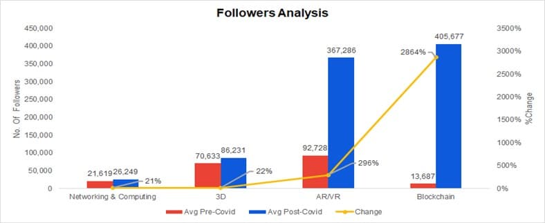 Social media growth rate for each technology pre and post COVID