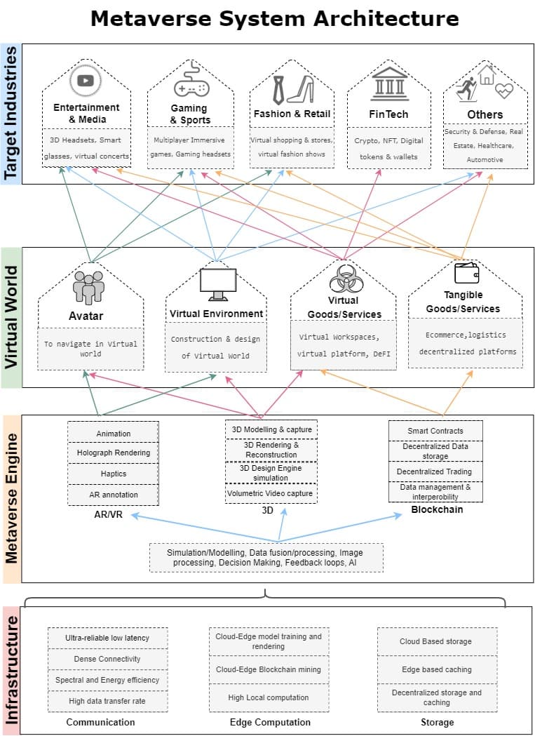 Metaverse system architecture