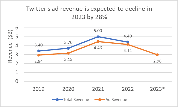 Distribution of Twitter's total and advertising revenue over the past four years