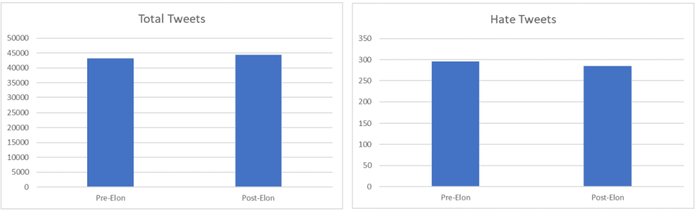 Total number of tweets and total number of hate tweets in the randomized set