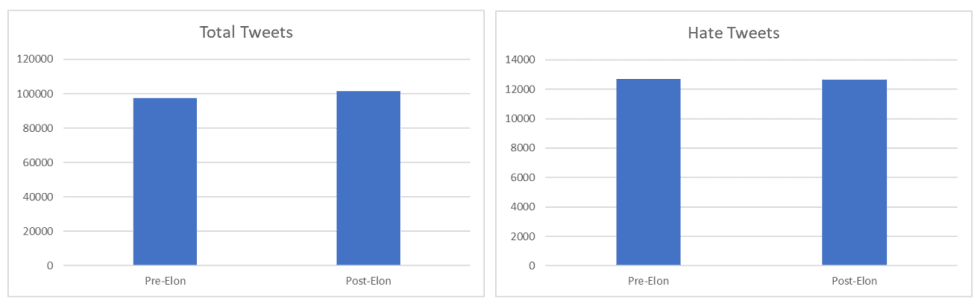 Total tweets and hate tweets pre and post the Musk acquisition for the keyword sample